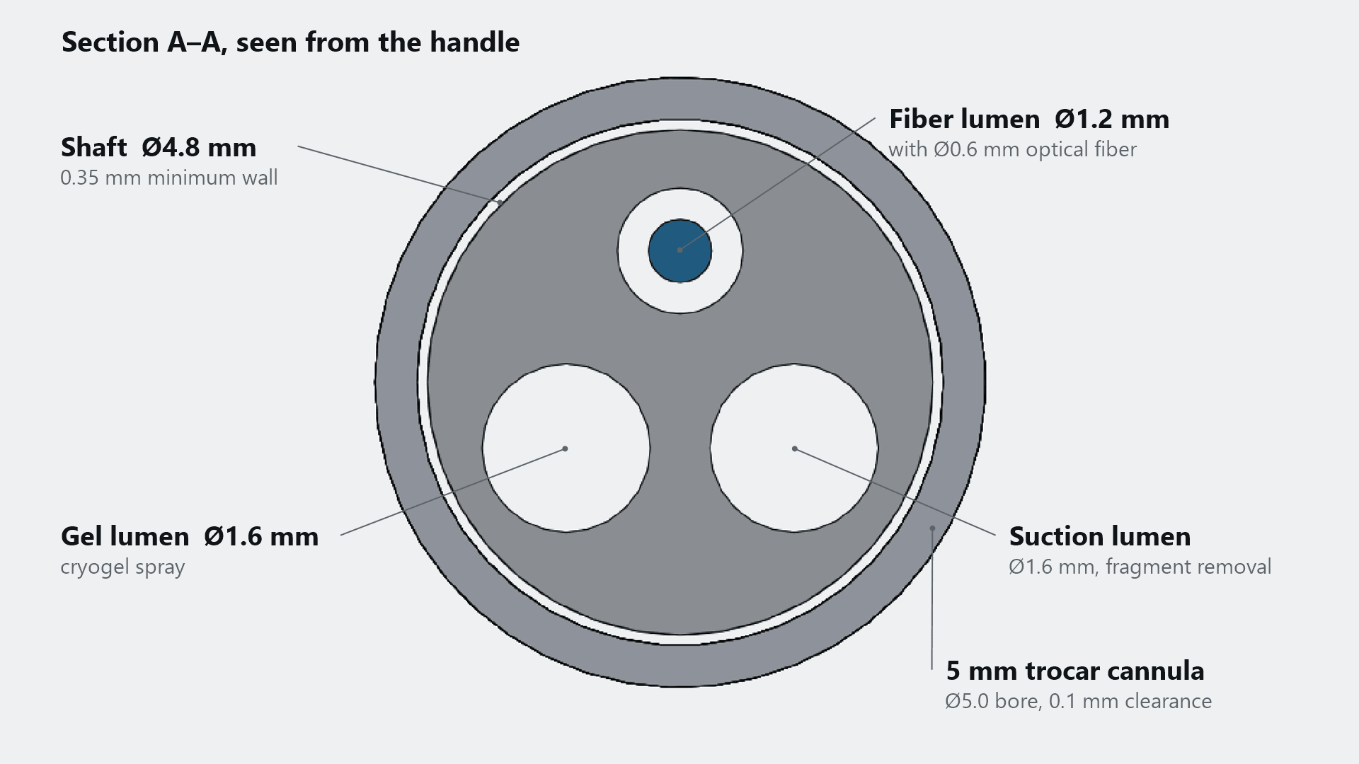 Labelled cross-section of the 4.8 mm shaft inside a 5 mm trocar cannula: a 1.2 mm fiber lumen holding a 0.6 mm optical fiber at the top, 1.6 mm gel and suction lumens below, and 0.1 mm of radial clearance to the cannula.