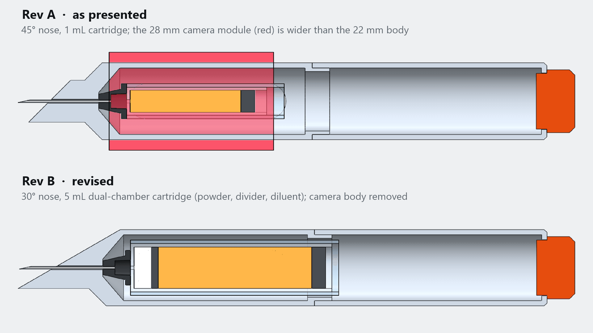 Two section views along the injector's axis. Top, as presented: 45 degree nose, 1 mL cartridge, and a red 28 mm camera module that is wider than the 22 mm body. Bottom, revised: 30 degree nose and a 5 mL cartridge holding powder, a divider and diluent.