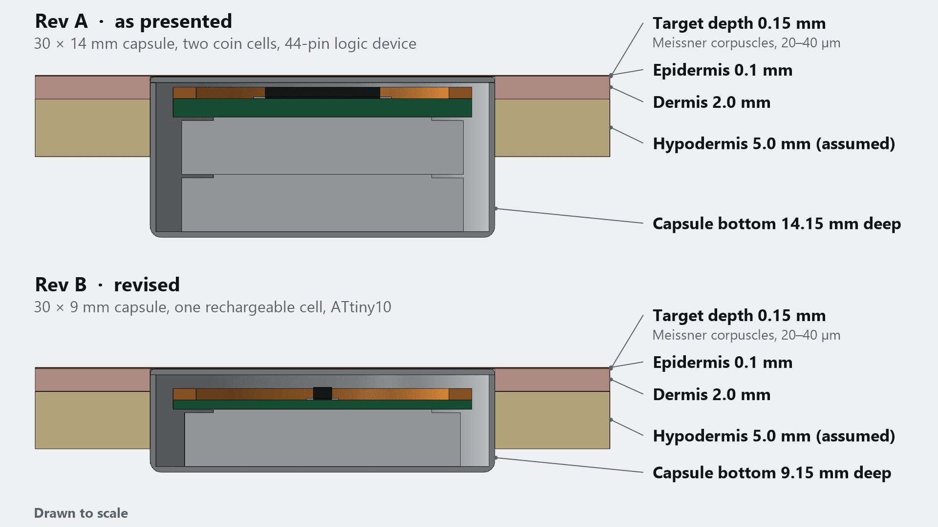 To-scale sections of the implant in skin: epidermis 0.1 mm, dermis 2.0 mm, assumed hypodermis 5.0 mm. With its top at the 0.15 mm target depth, the 14 mm capsule as presented reaches 14.15 mm deep, and the revised 9 mm capsule reaches 9.15 mm. Both extend below the 7.1 mm of skin shown.